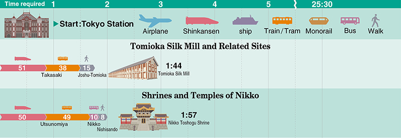 Tomioka Silk Mill and Related Sites, Nikko