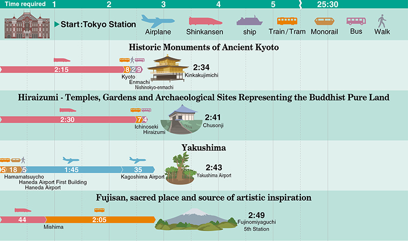 Historic Monuments of Ancient Kyoto, Hiraizumi, Yakushima, Fujisan