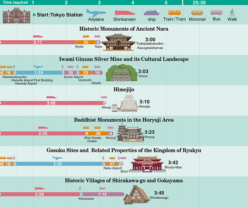 Historic Monuments of Ancient Nara, Iwami Ginzan, Himejijo, Buddhist Monuments in the Horyuji Area, Gusuku Sites and  Related Properties of the Kingdom of Ryukyu, Shirakawa-go