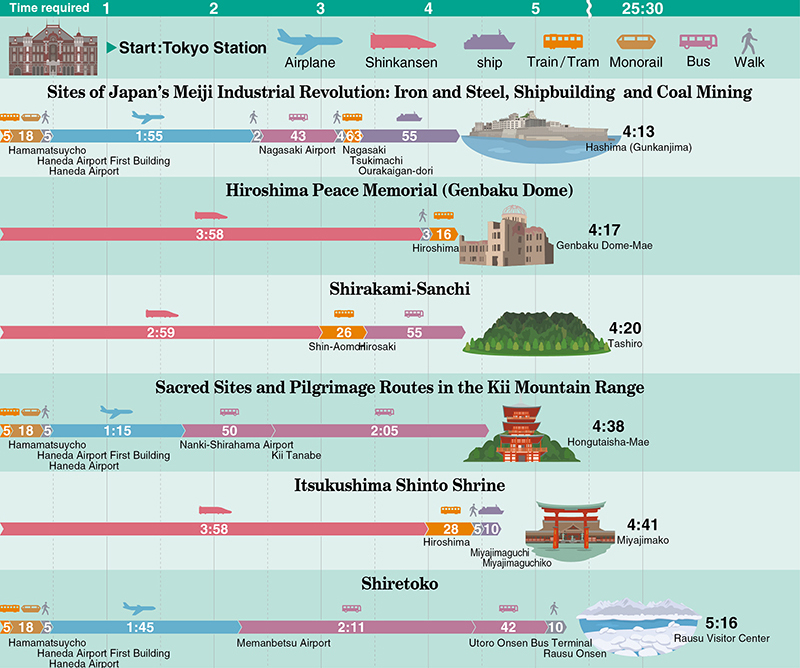 Sites of Japan’s Meiji Industrial Revolution, Hiroshima Peace Memorial, Shirakami-Sanchi, Sacred Sites and Pilgrimage Routes in the Kii Mountain Range, Itsukushima Shinto Shrine