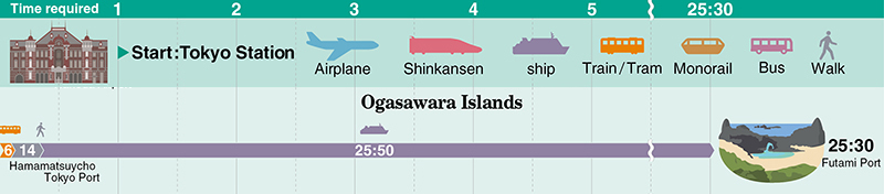 Ogasawara Islands