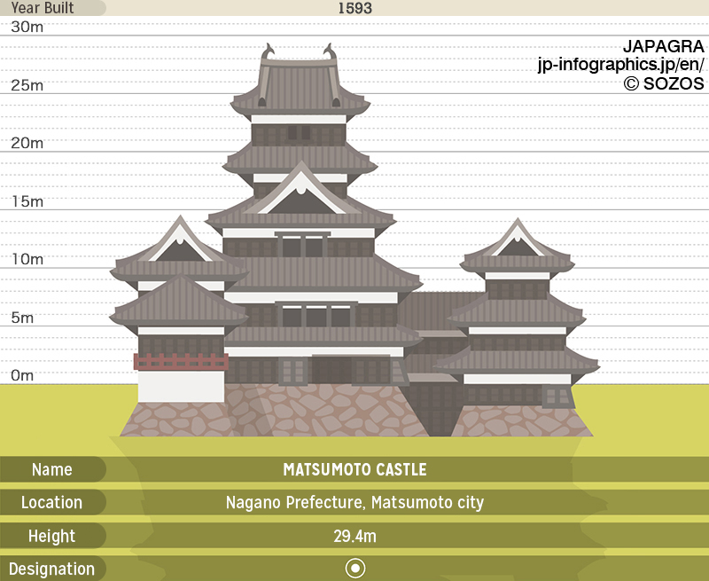 Matsumoto Castle